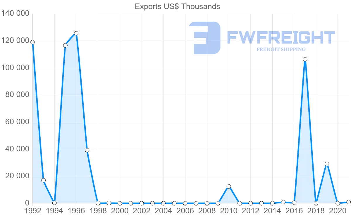 Shipping company from Angola to Togo