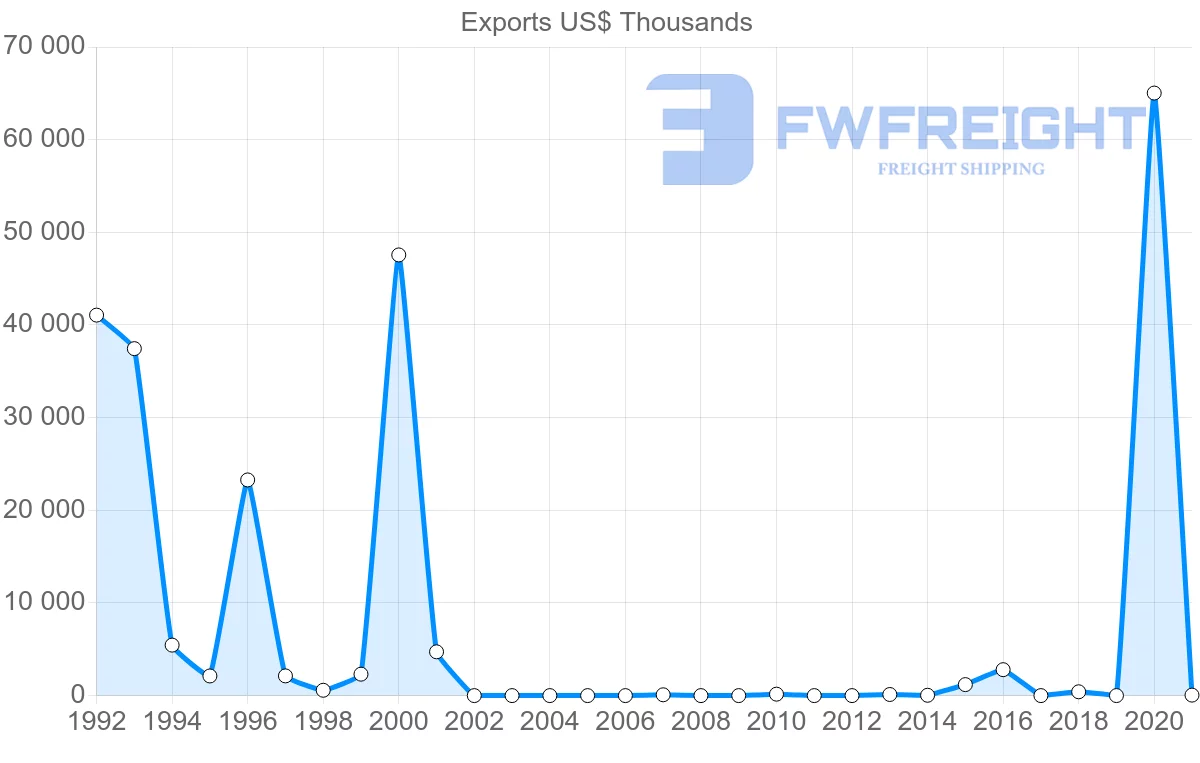 Shipping company from Angola to Turkey