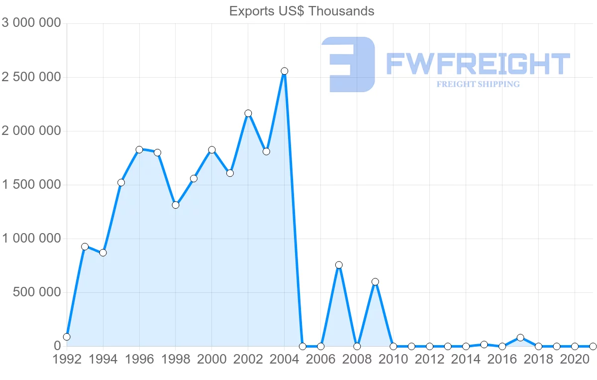 Shipping company from Angola to United Arab Emirates