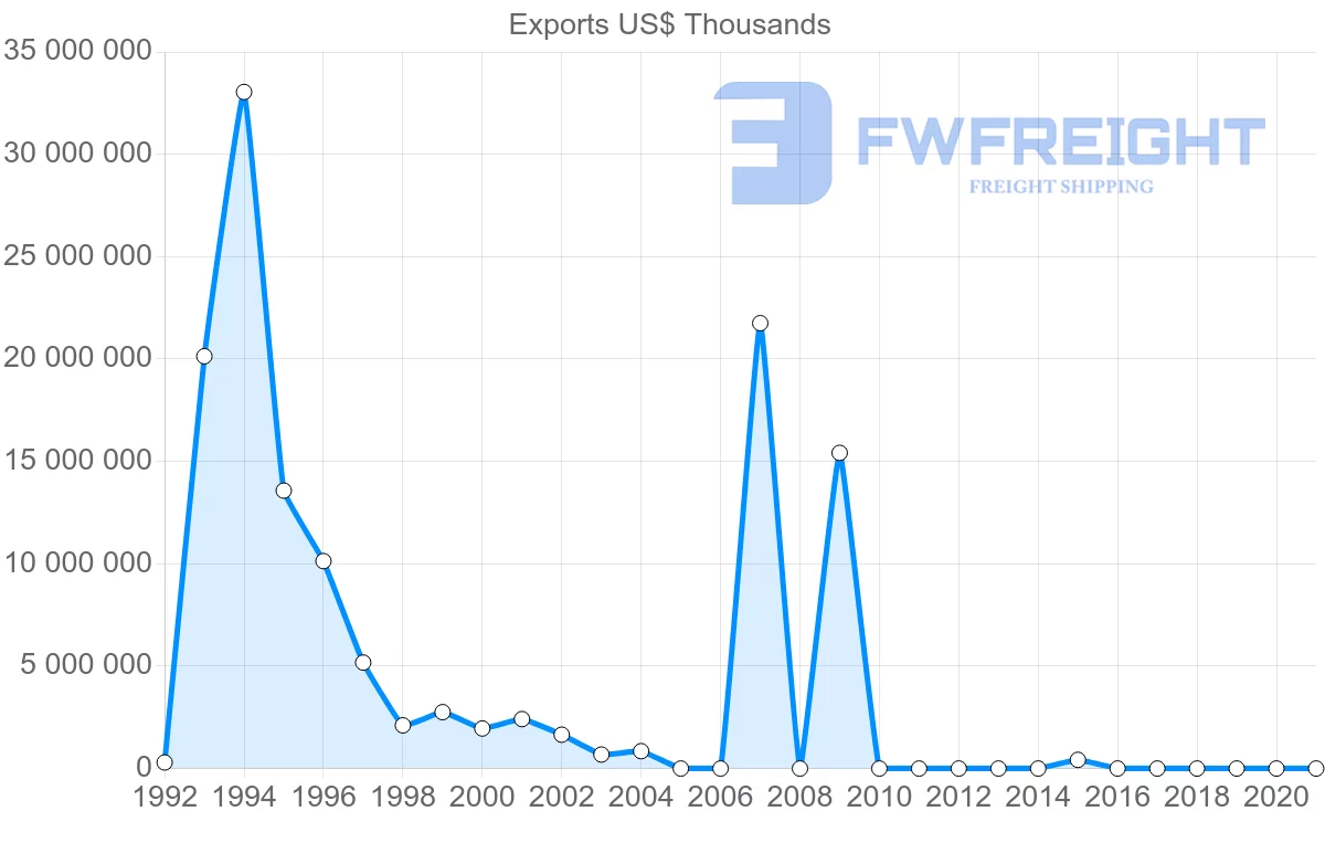 Shipping company from Angola to United States