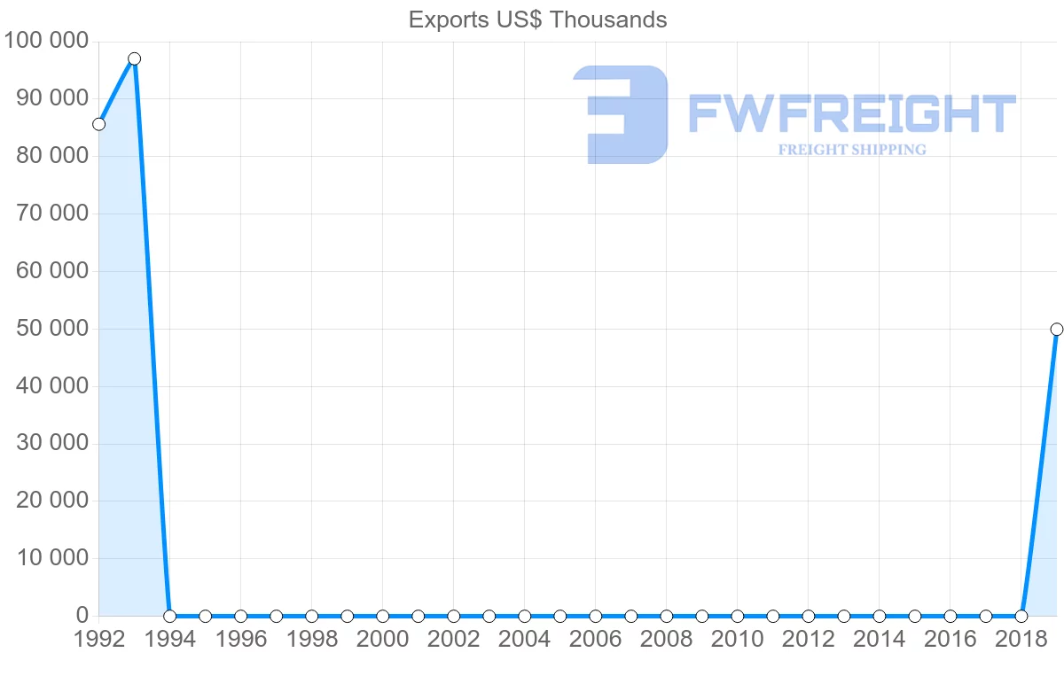 Shipping company from Angola to Vanuatu
