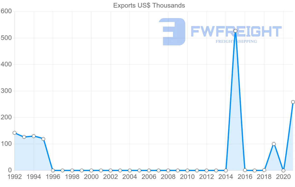 Shipping company from Angola to Venezuela