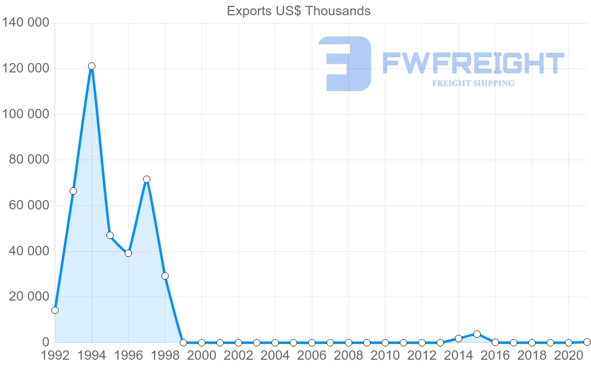 Shipping company from Angola to Vietnam