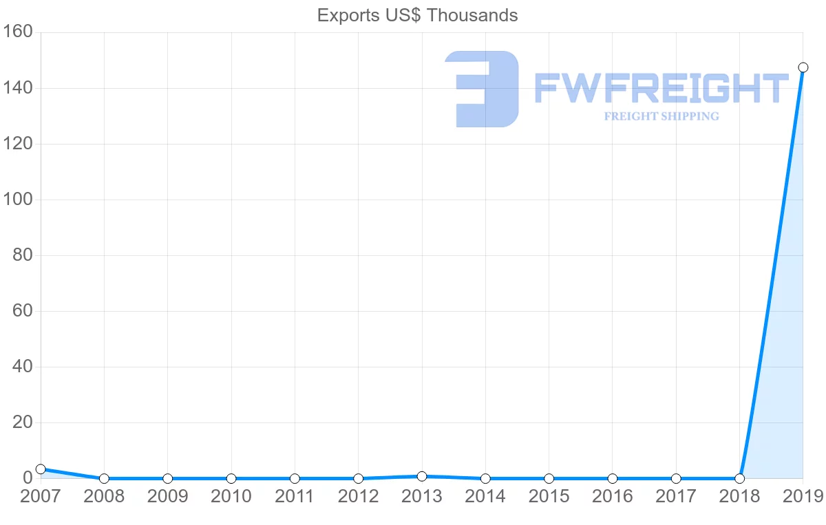 Shipping company from Antigua and Barbuda to Albania