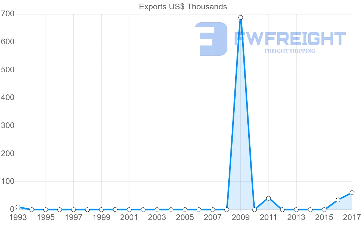 Shipping company from Antigua and Barbuda to Argentina
