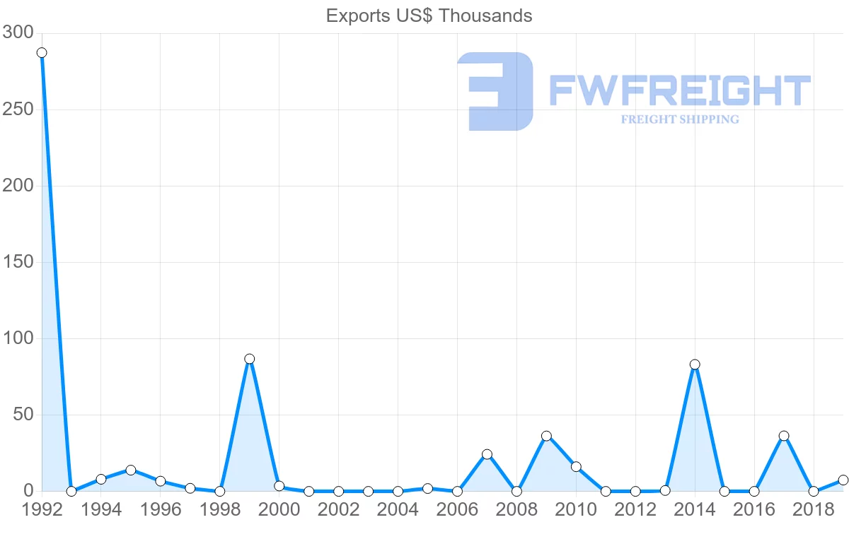 Shipping company from Antigua and Barbuda to Aruba