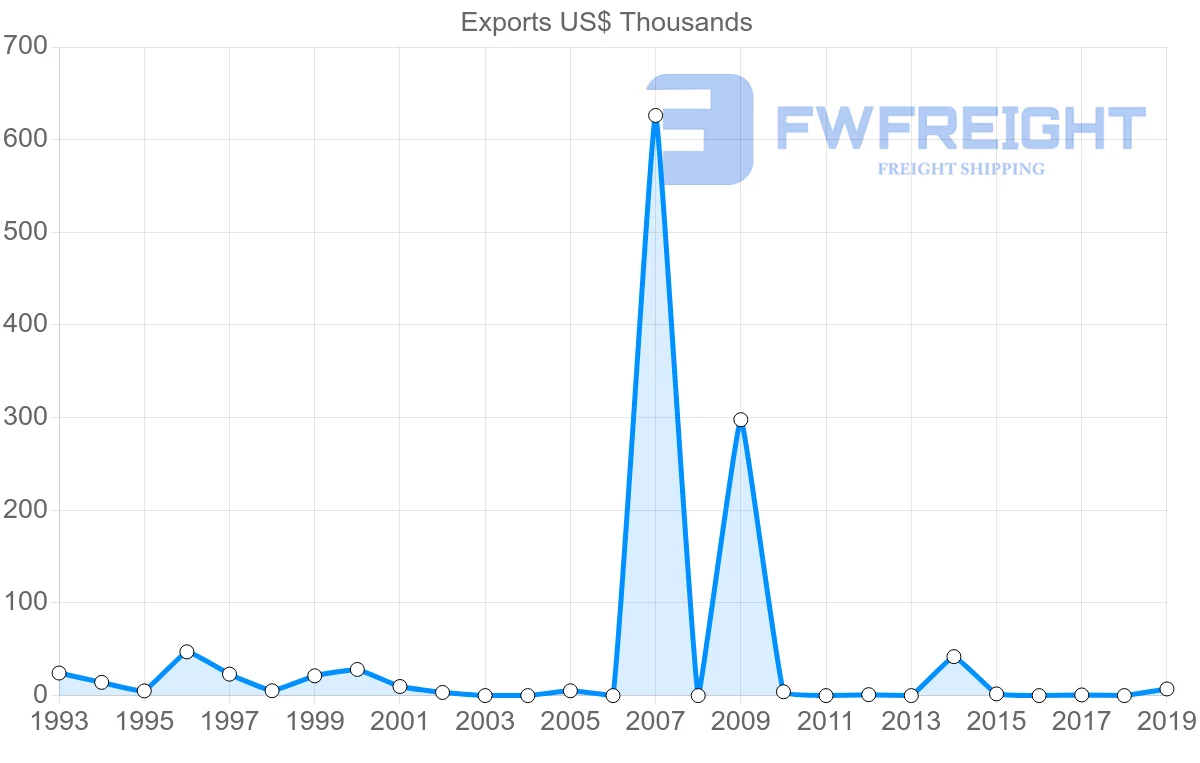 Shipping company from Antigua and Barbuda to Australia