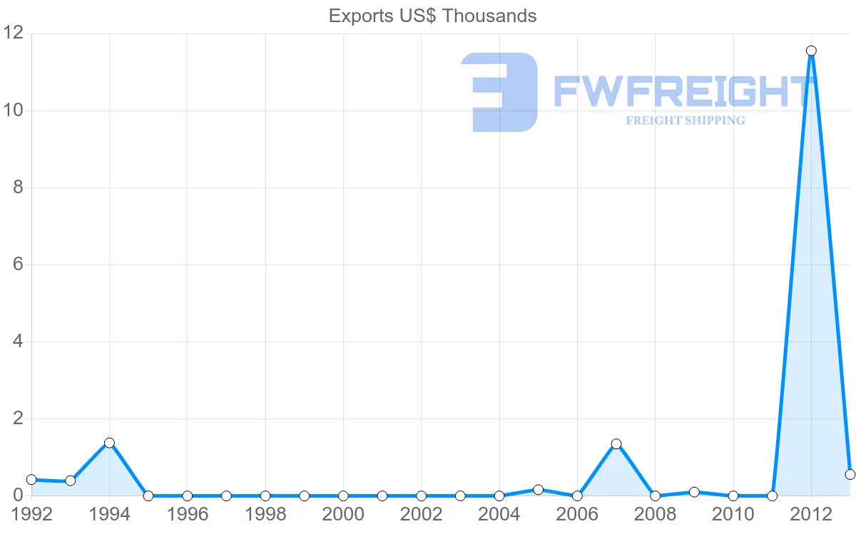 Shipping company from Antigua and Barbuda to Austria
