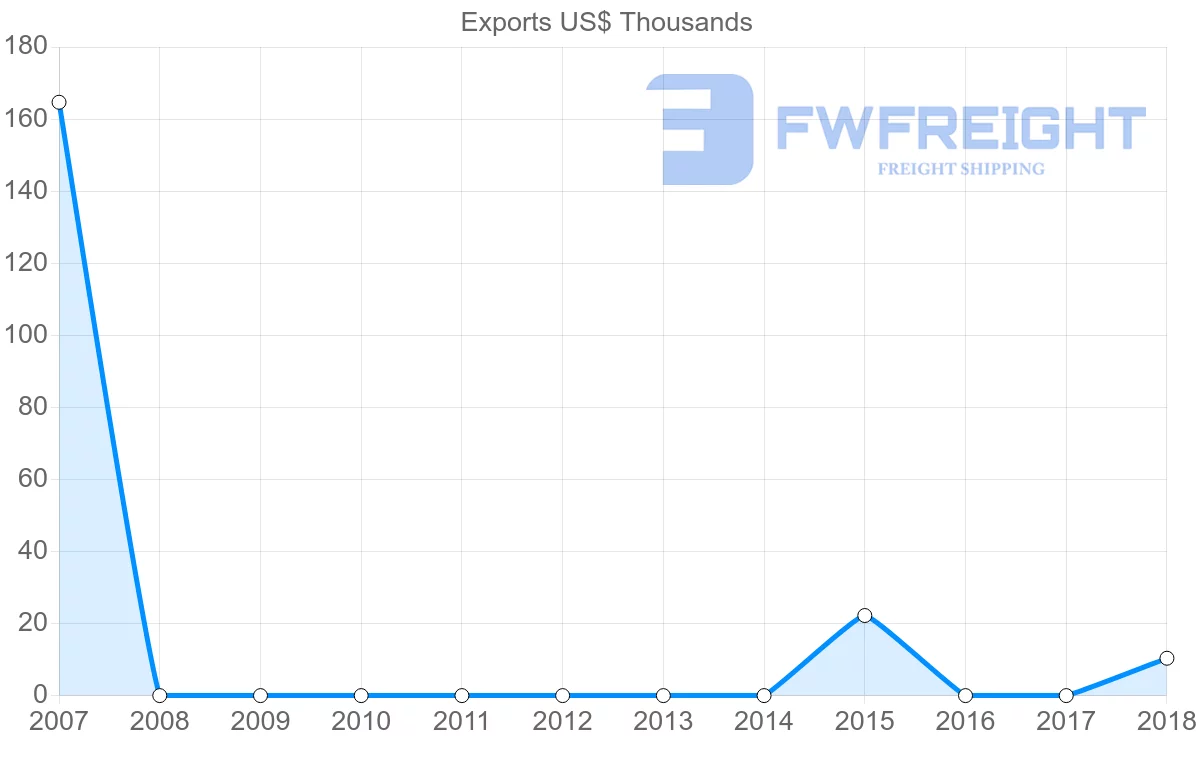 Shipping company from Antigua and Barbuda to Bangladesh