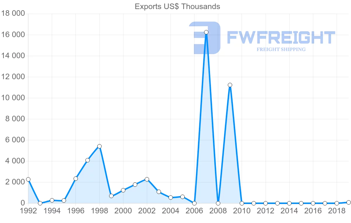 Shipping company from Antigua and Barbuda to Barbados