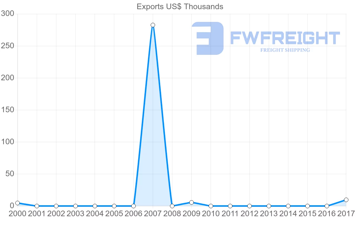 Shipping company from Antigua and Barbuda to Belgium
