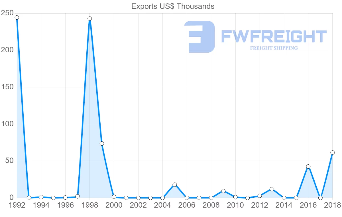 Shipping company from Antigua and Barbuda to Belize