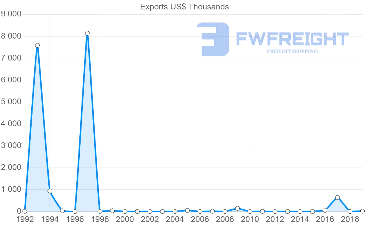 Shipping company from Antigua and Barbuda to Bermuda
