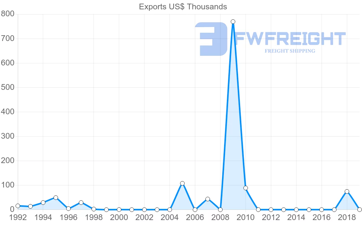 Shipping company from Antigua and Barbuda to Brazil