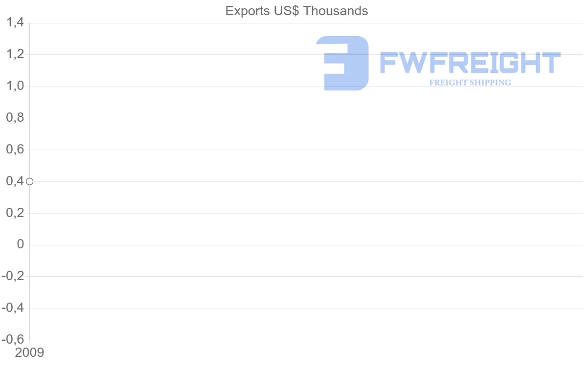 Shipping company from Antigua and Barbuda to Cambodia