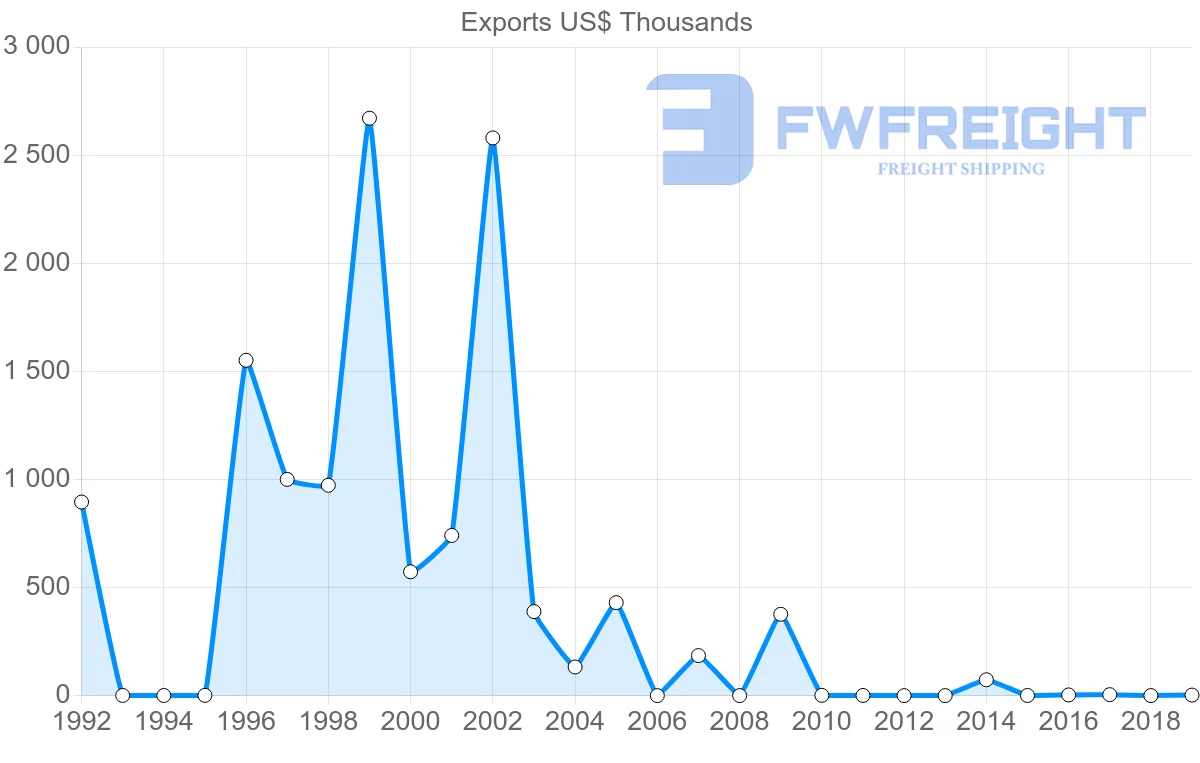 Shipping company from Antigua and Barbuda to Canada