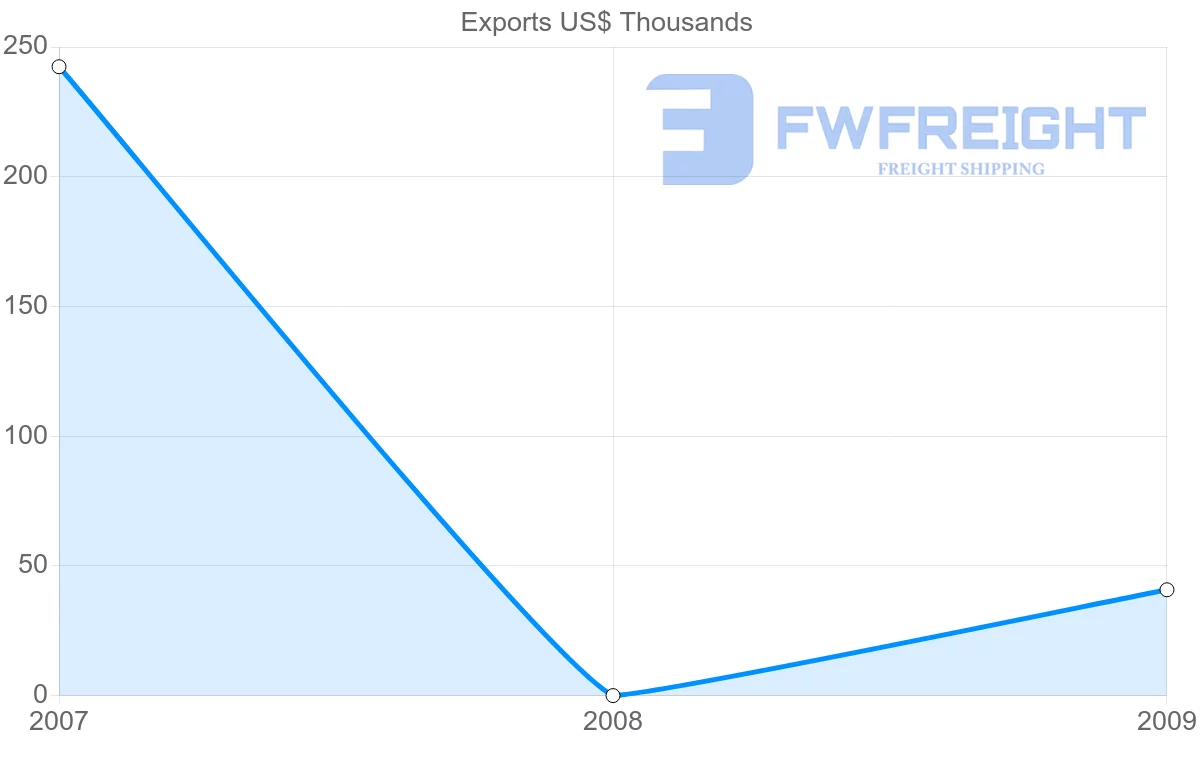 Shipping company from Antigua and Barbuda to Cape Verde