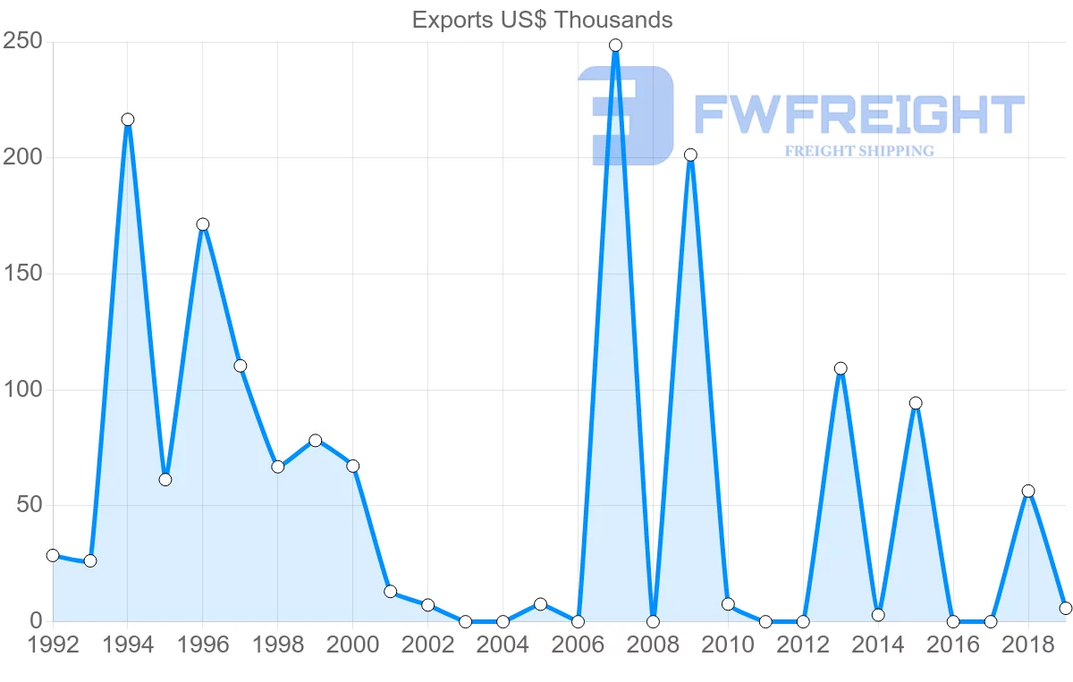 Shipping company from Antigua and Barbuda to China