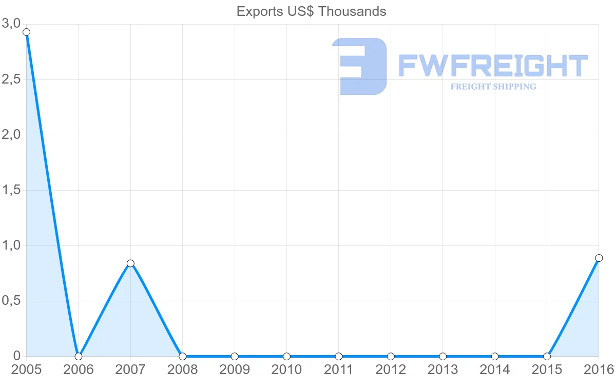 Shipping company from Antigua and Barbuda to Comoros