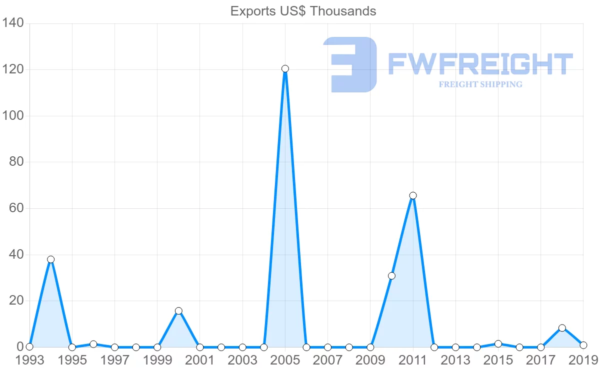 Shipping company from Antigua and Barbuda to Costa Rica