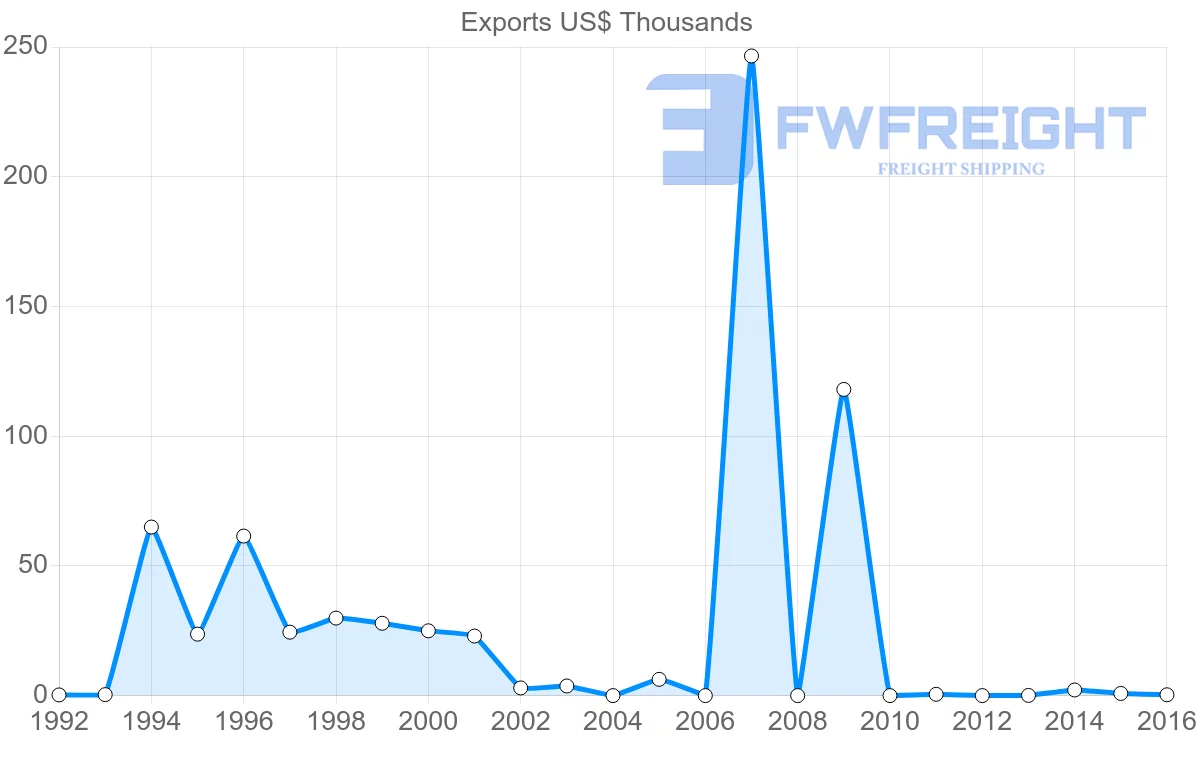 Shipping company from Antigua and Barbuda to Cuba