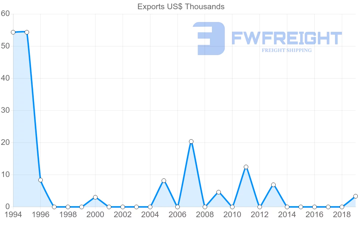 Shipping company from Antigua and Barbuda to Denmark