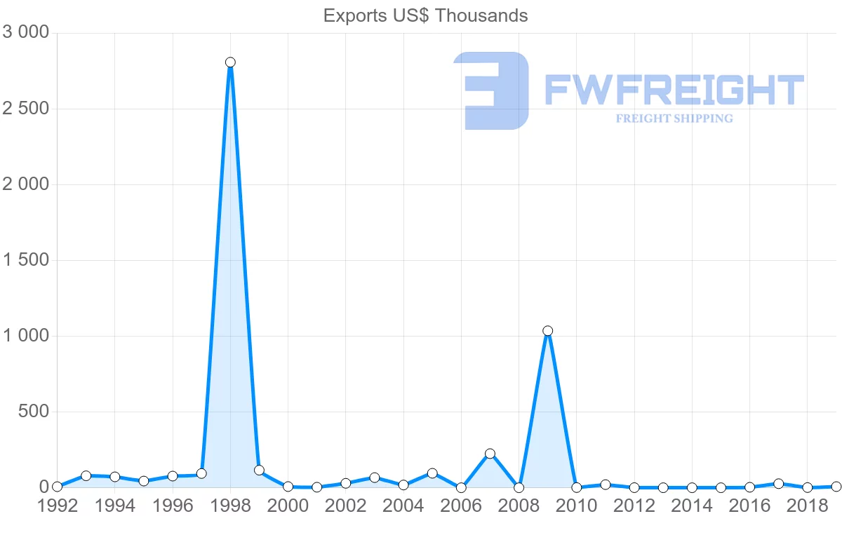 Shipping company from Antigua and Barbuda to Dominican Republic