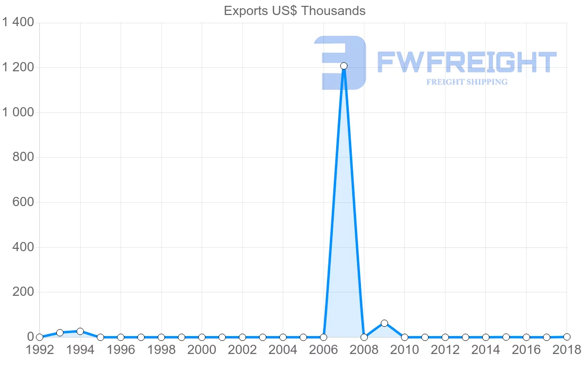Shipping company from Antigua and Barbuda to Finland