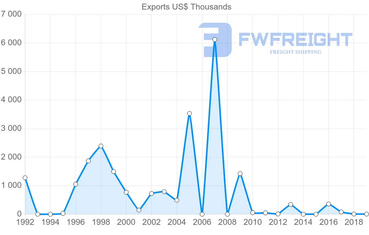 Shipping company from Antigua and Barbuda to France