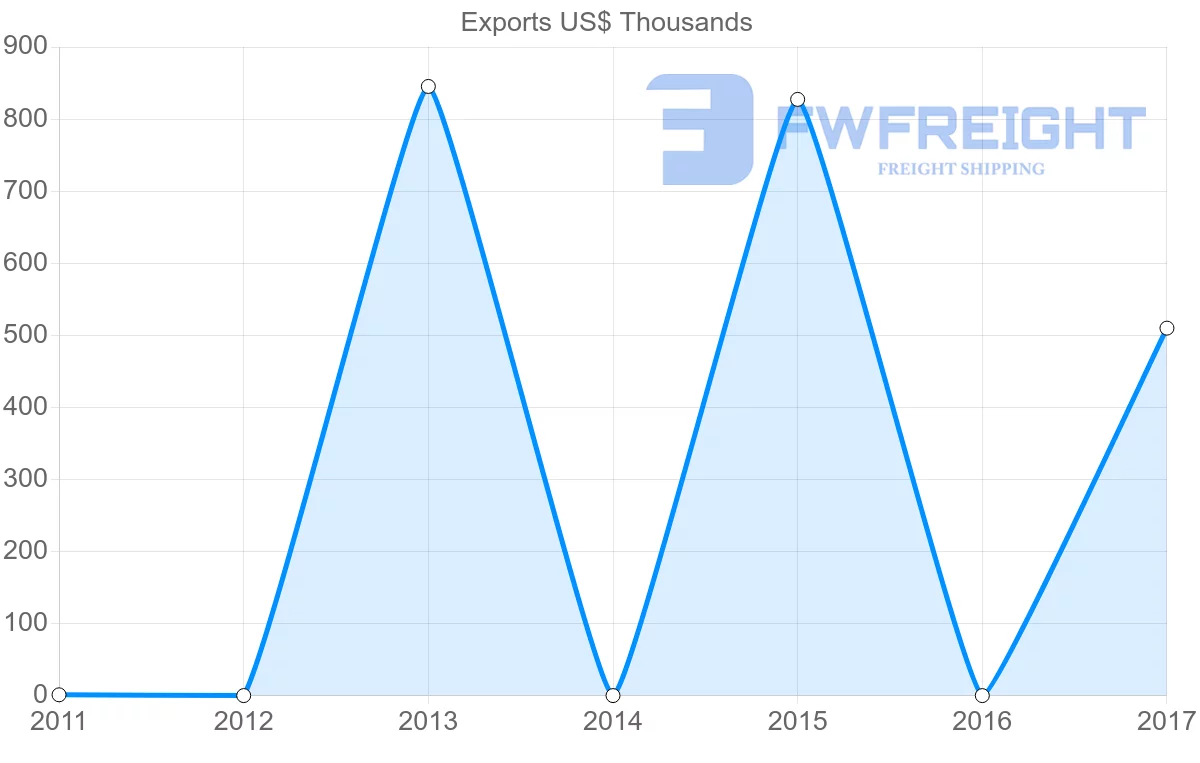 Shipping company from Antigua and Barbuda to French Polynesia