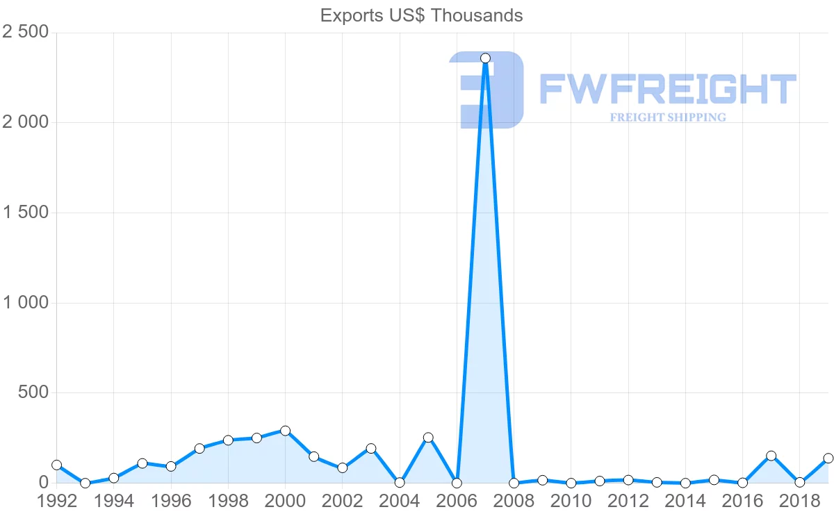 Shipping company from Antigua and Barbuda to Germany