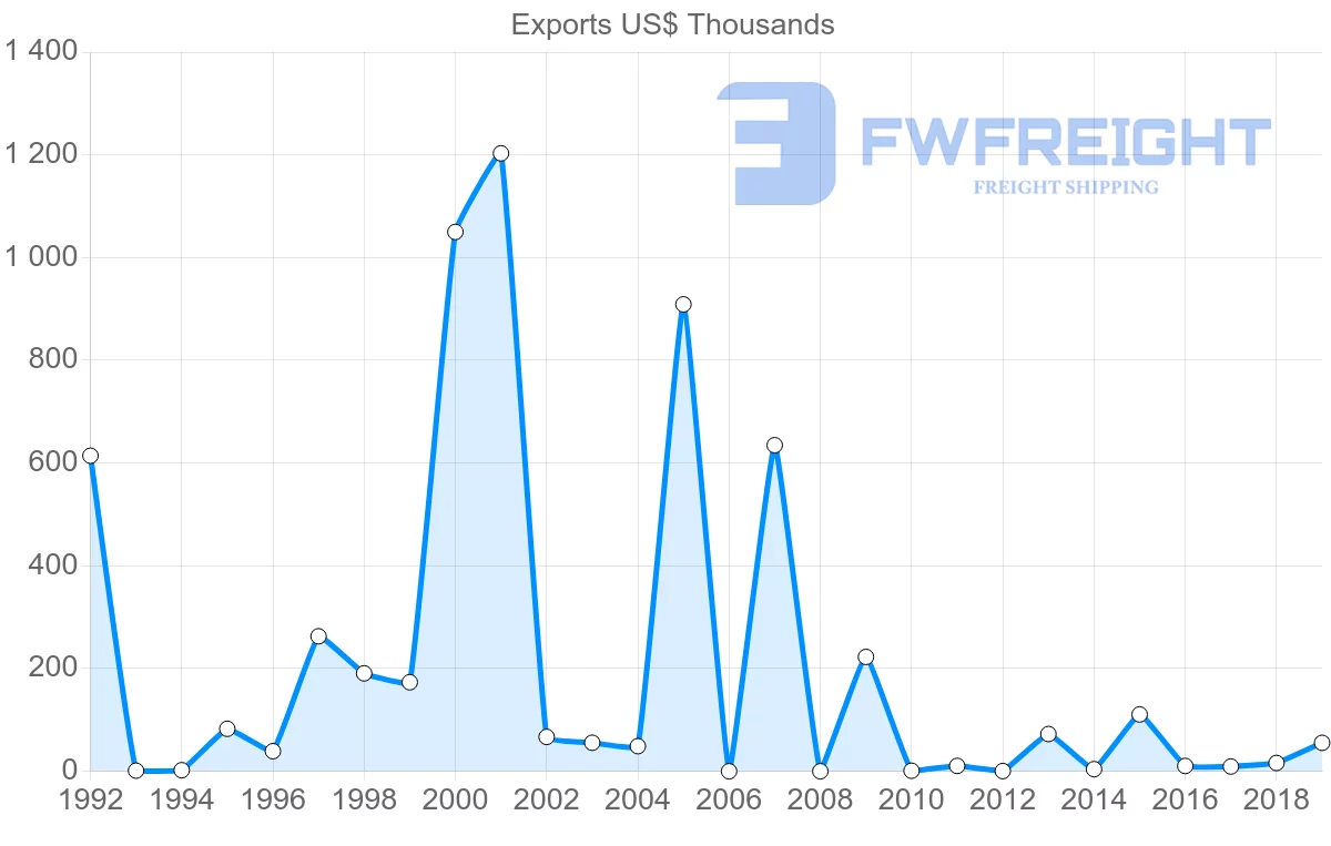 Shipping company from Antigua and Barbuda to Grenada