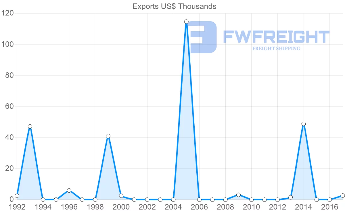 Shipping company from Antigua and Barbuda to Guatemala