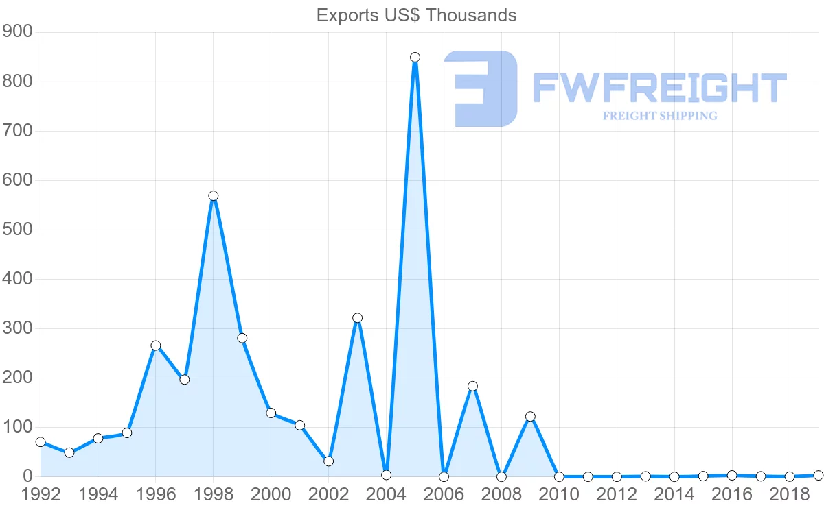 Shipping company from Antigua and Barbuda to Guyana