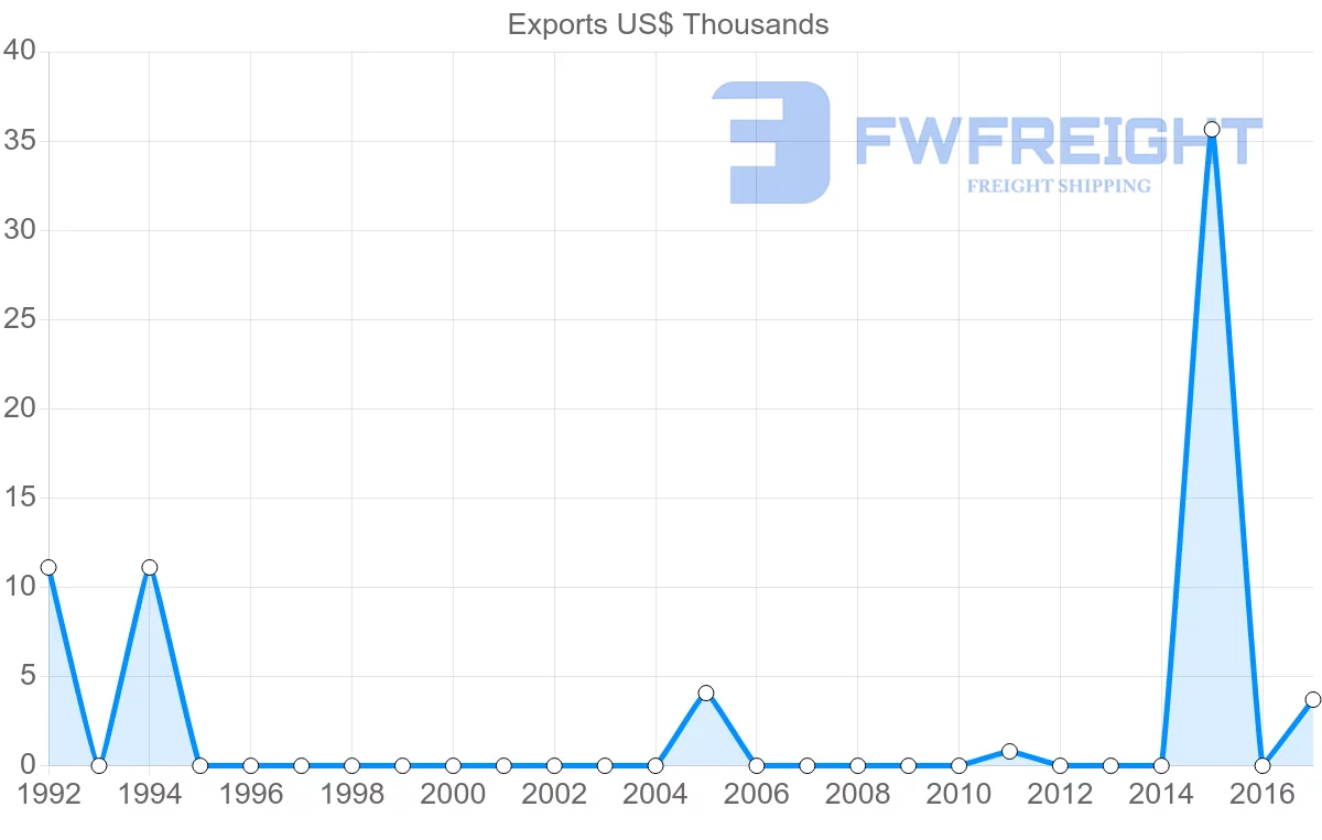 Shipping company from Antigua and Barbuda to Honduras