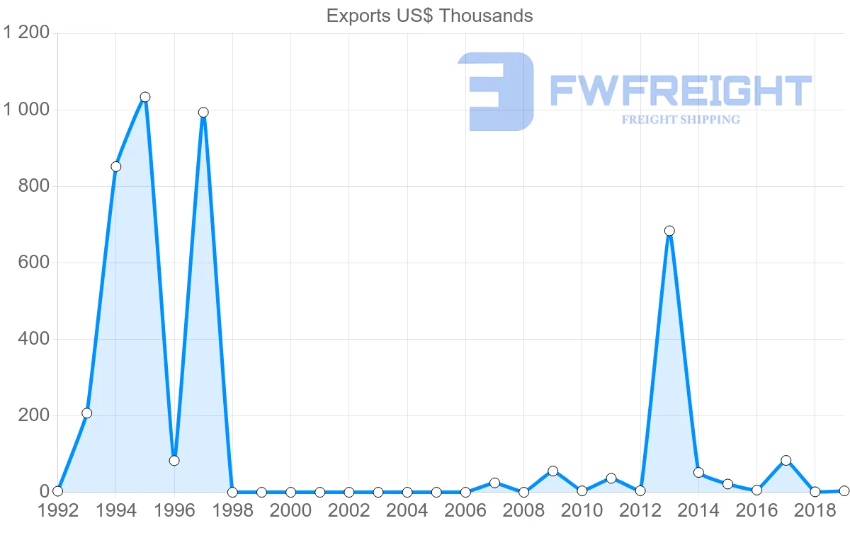 Shipping company from Antigua and Barbuda to Hong Kong
