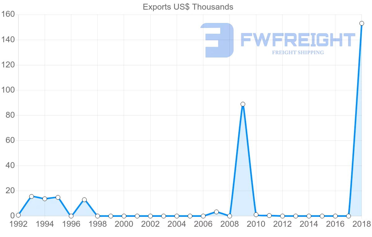 Shipping company from Antigua and Barbuda to India