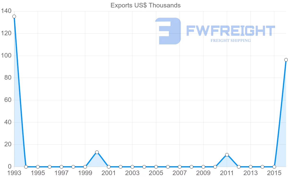 Shipping company from Antigua and Barbuda to Indonesia