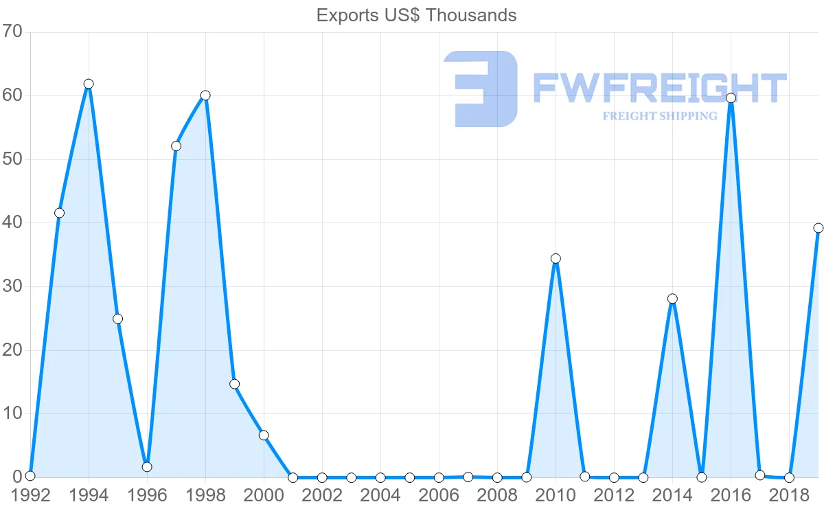 Shipping company from Antigua and Barbuda to Ireland