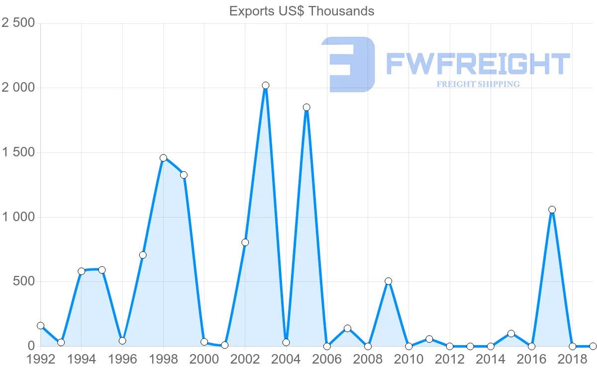 Shipping company from Antigua and Barbuda to Italy
