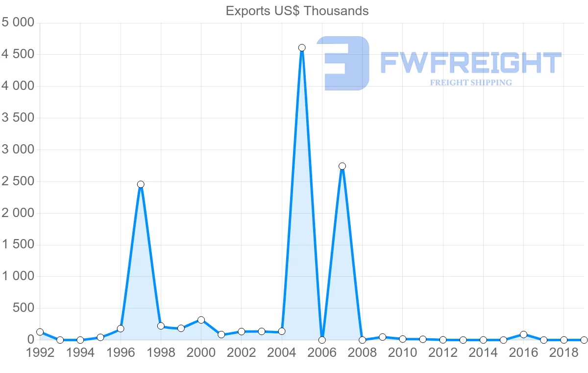 Shipping company from Antigua and Barbuda to Jamaica