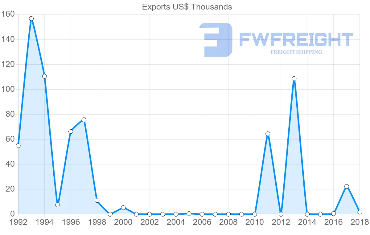 Shipping company from Antigua and Barbuda to Malaysia