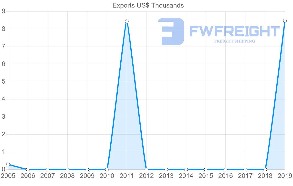 Shipping company from Antigua and Barbuda to Mauritius