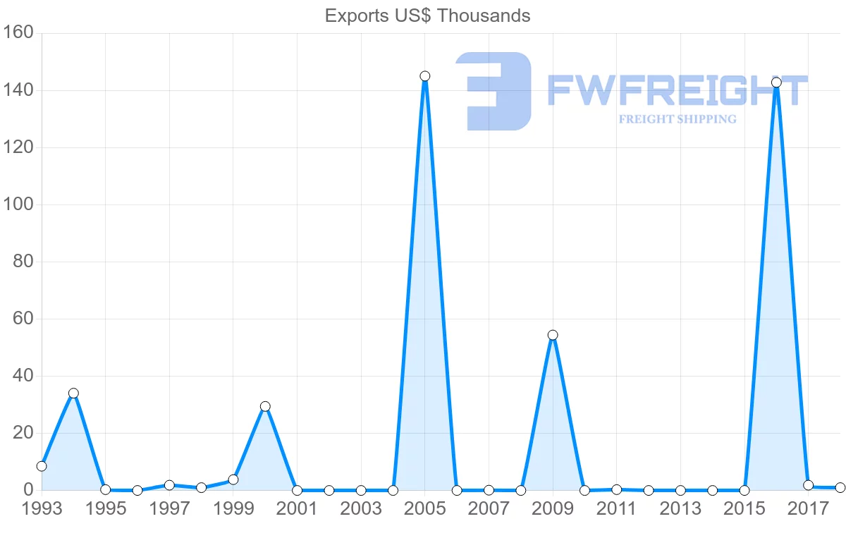 Shipping company from Antigua and Barbuda to Mexico