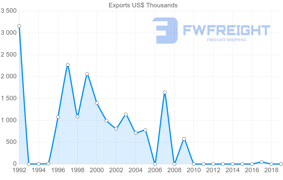 Shipping company from Antigua and Barbuda to Montserrat