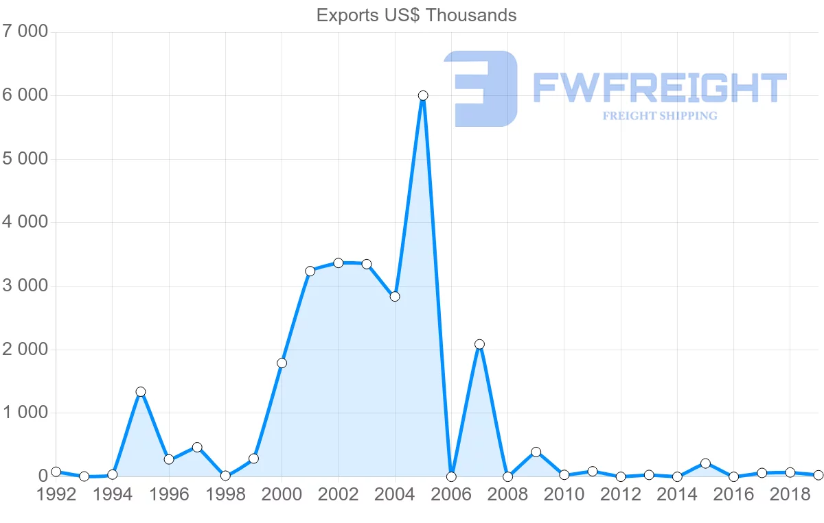 Shipping company from Antigua and Barbuda to Netherlands
