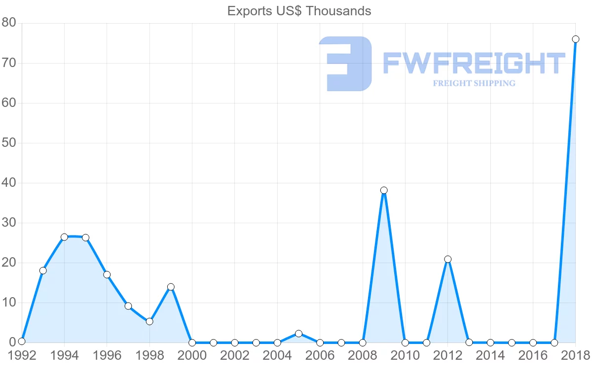 Shipping company from Antigua and Barbuda to Nigeria