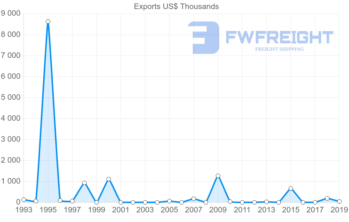 Shipping company from Antigua and Barbuda to Panama