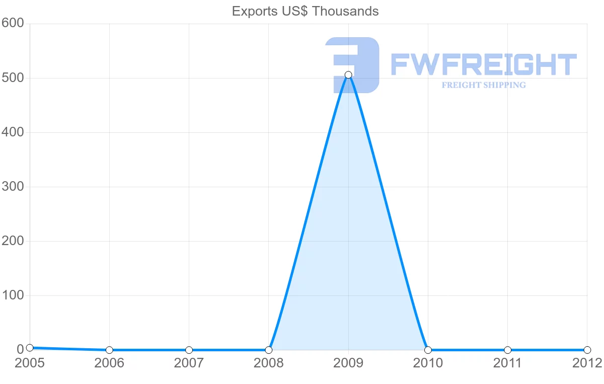 Shipping company from Antigua and Barbuda to Peru
