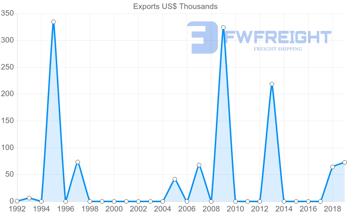 Shipping company from Antigua and Barbuda to Portugal